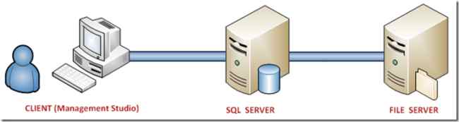 SQL server process